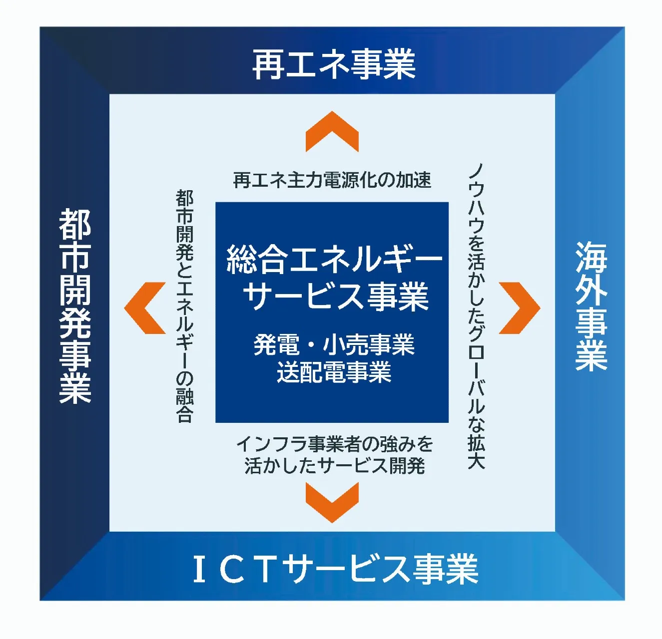 総合エネルギーサービスと成長事業の図解