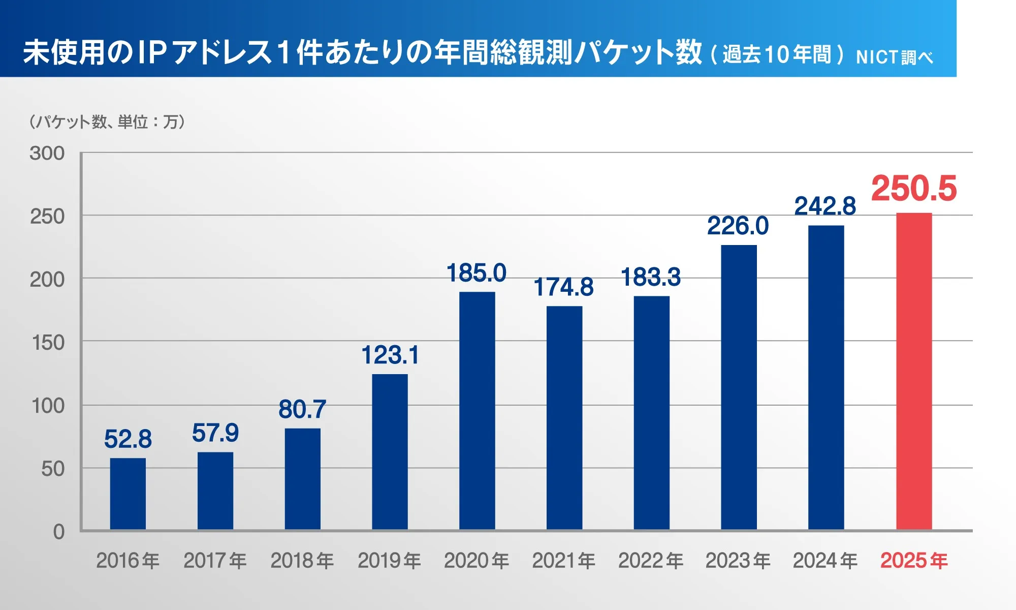 ダークネット観測網グラフ