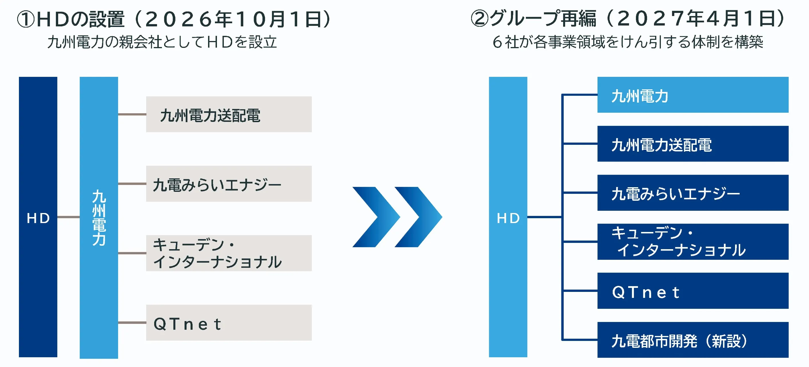 HDの設置からグループ再編へ図解